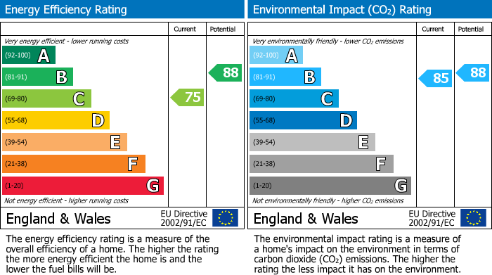 EPC Graph for Larkhay Road, Hucclecote, Gloucester