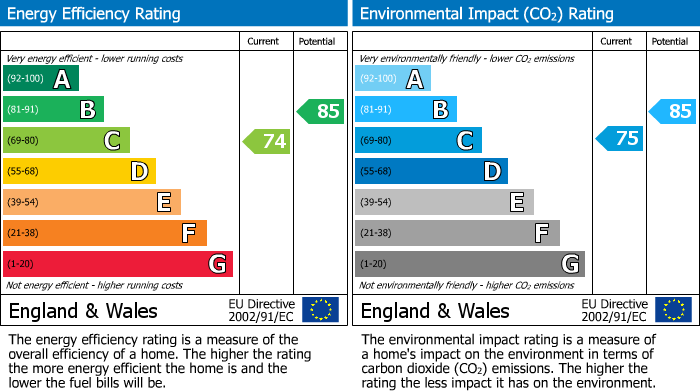 EPC Graph for Kingsmead, Abbeymead, Gloucester