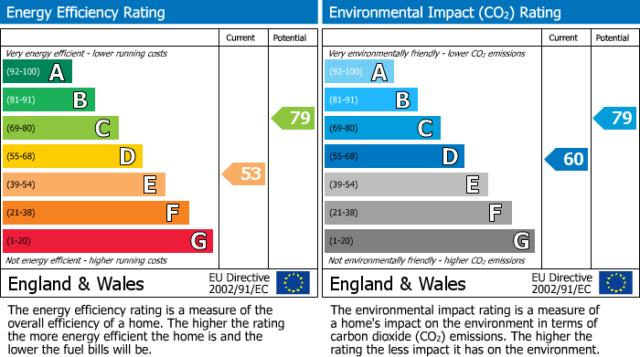 EPC Graph for Muzzle Patch, Tibberton, Gloucester