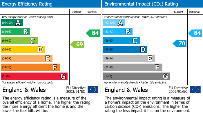 EPC Graph for Tuffley Crescent, Gloucester