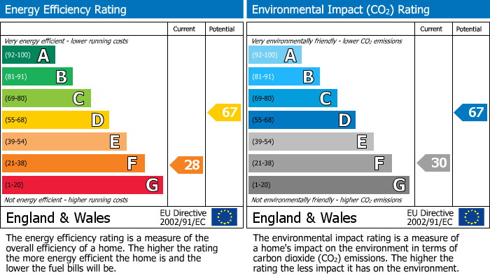 EPC Graph for The Street, Frampton On Severn, Gloucester