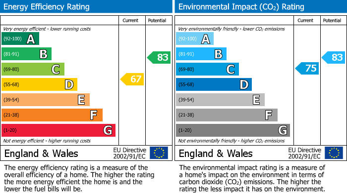 EPC Graph for Bristol Road, Cambridge, Gloucester