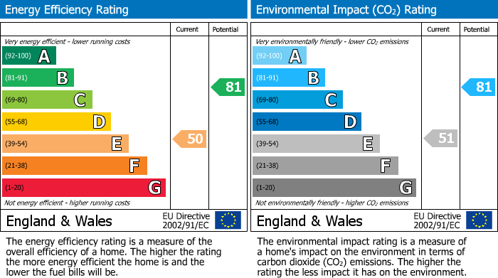 EPC Graph for Swan Road, Gloucester