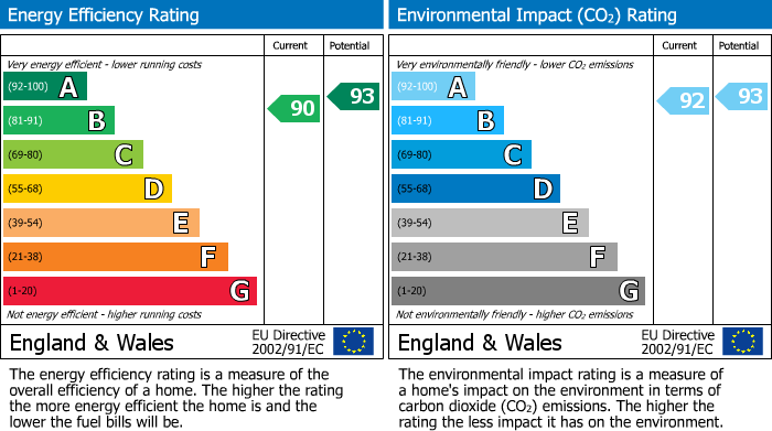 EPC Graph for Roman Road, Abbeymead, Gloucester