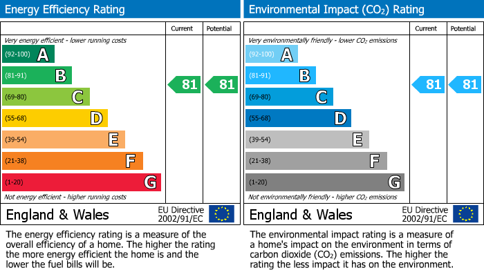 EPC Graph for Lasborough Drive, Tuffley