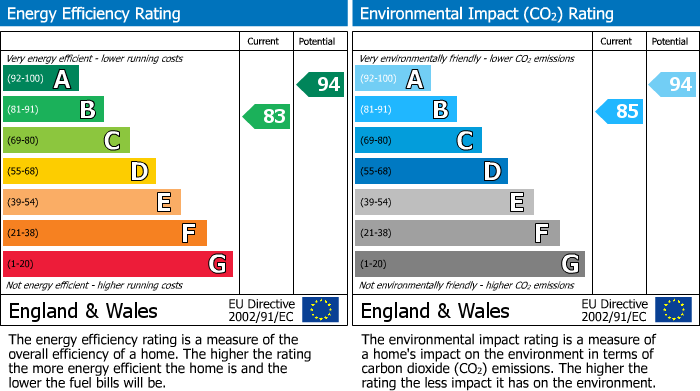 EPC Graph for Atkyns Drive, Tuffley, Gloucester