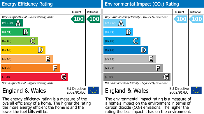 EPC Graph for Goodrich Hill, Ashleworth, Gloucester