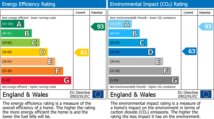 EPC Graph for Huntley Close, Abbeymead, Gloucester