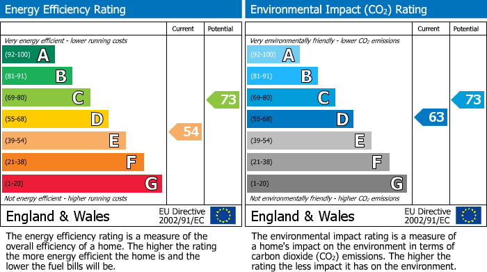 EPC Graph for Main Road, Minsterworth, Gloucester