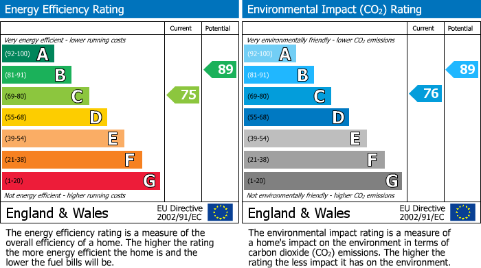 EPC Graph for West View, Newent