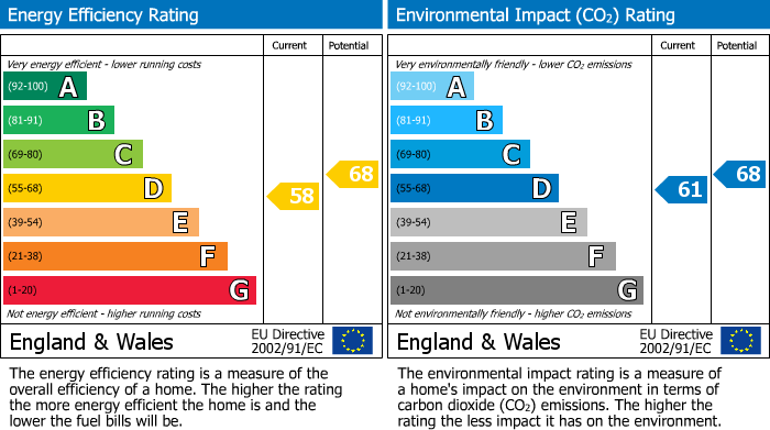 EPC Graph for The Court Garden, Arlingham, Gloucester