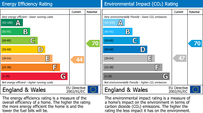 EPC Graph for Ann Wicks Road, Frampton On Severn