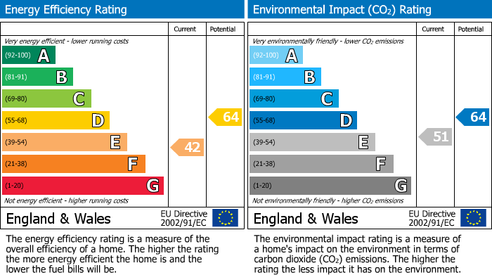 EPC Graph for The Orchard, Ross-On-Wye