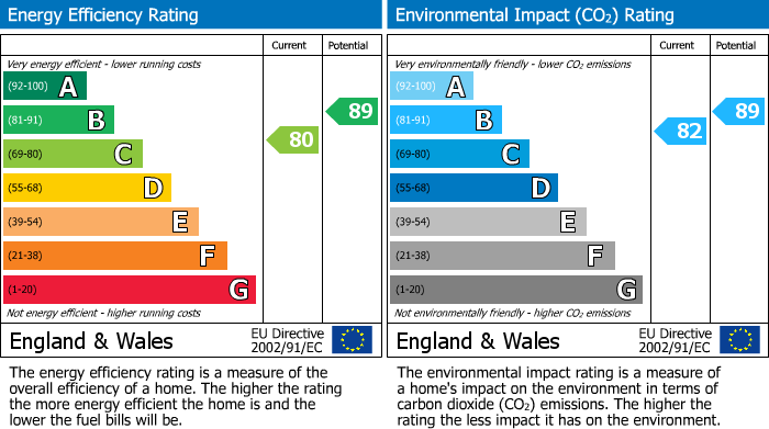 EPC Graph for Martyn Close, Brockworth, Gloucester